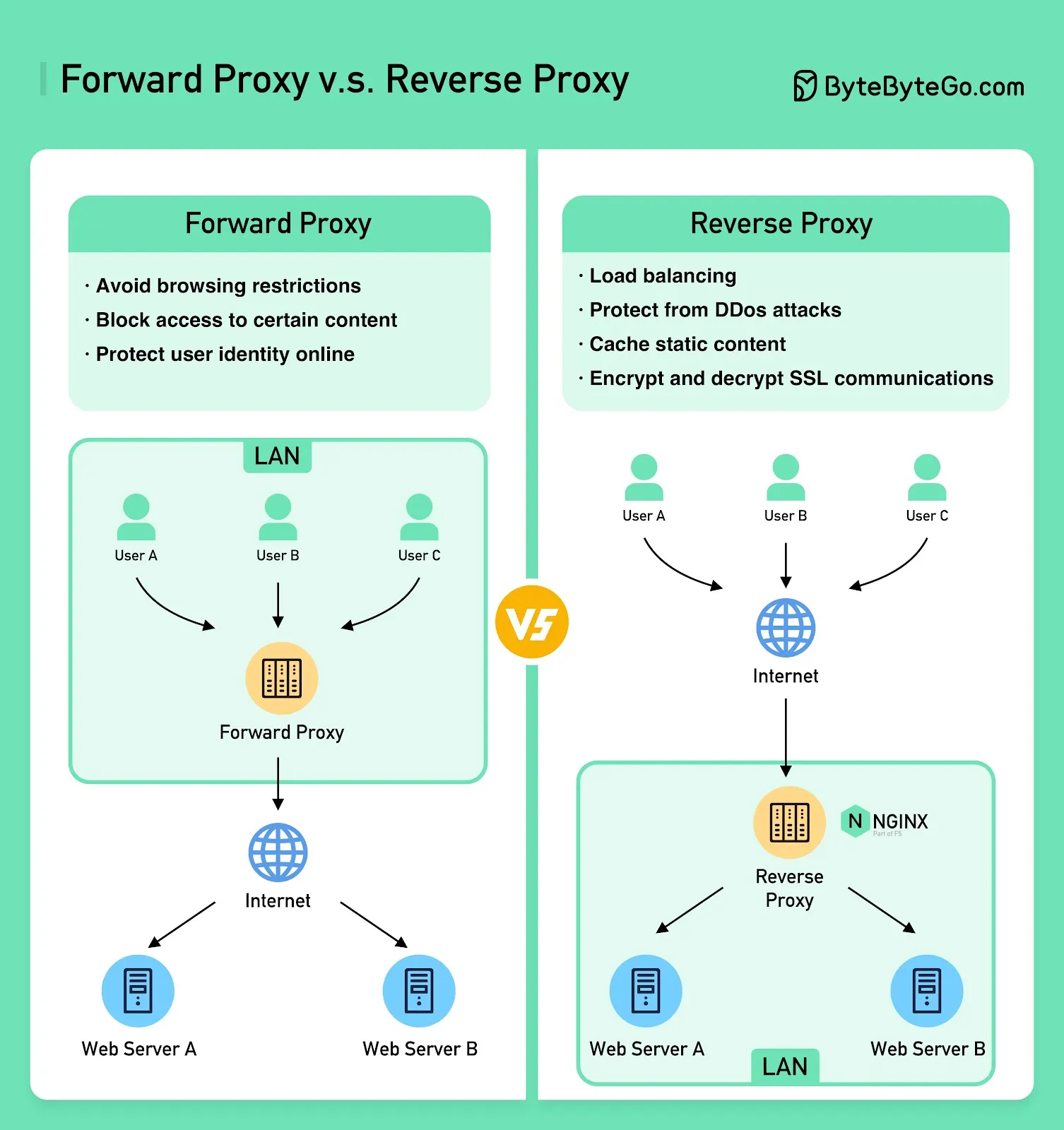 Forward proxy vs reverse proxy